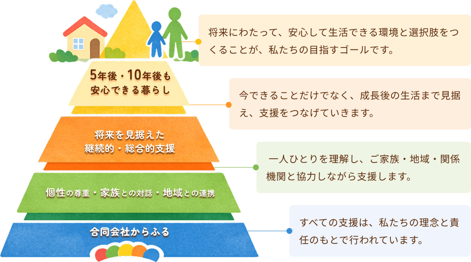 からふるの支援が生まれる考え方