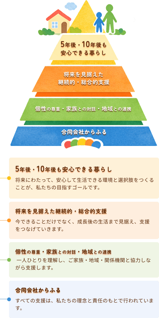 からふるの支援が生まれる考え方